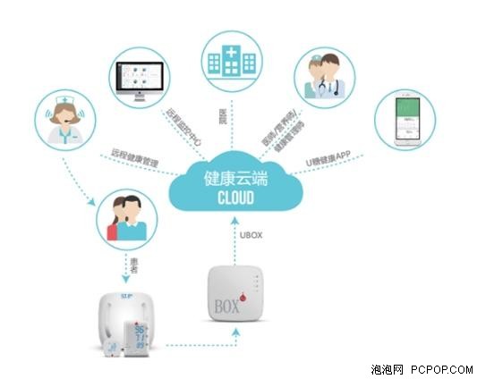 科技賦能健康 U糖聯合阿里云實現慢病遠程管理新突破